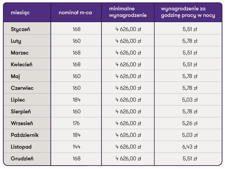 P Aca Minimalna W R Na Co Si Prze O Y Wzrost Minimalnego