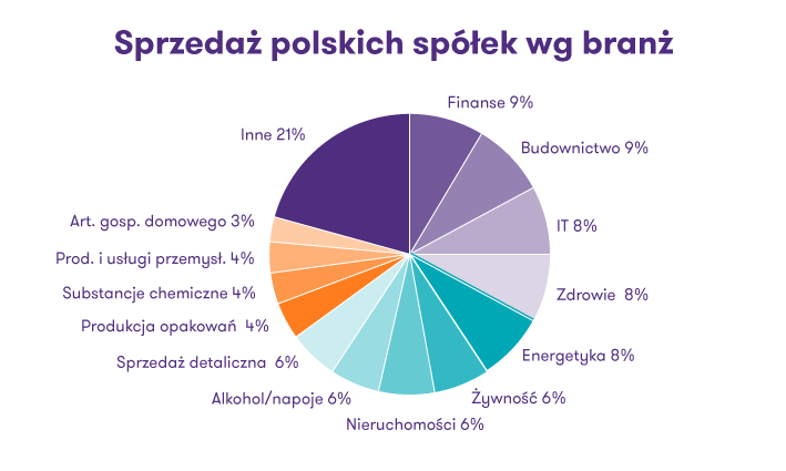 Wykres prezentujący procentowo sprzedaż polskich spółek według branż