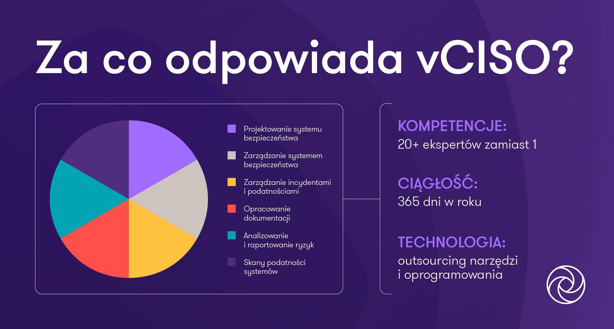 Obszary odpowiedzialności wirtualnego szefa bezpieczeństwa vciso
