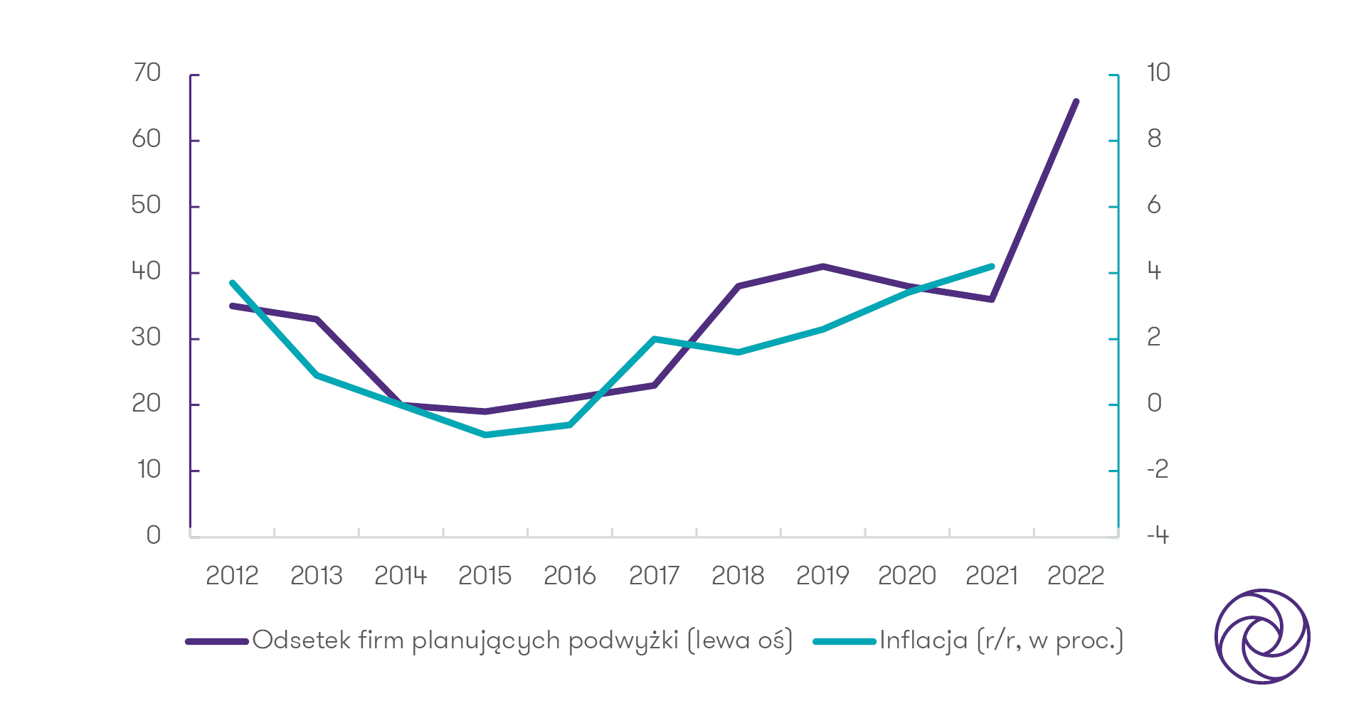 Wykres: Odsetek średnich i dużych firm w Polsce, które planują podwyżki cen w 12 miesiącach pomniejszony o odsetek tych, które planują obniżki (fioletowa linia, lewa oś, w pkt proc., wykres przesunięty o jeden rok w prawo) oraz inflacja (niebieska linia, prawa oś)
