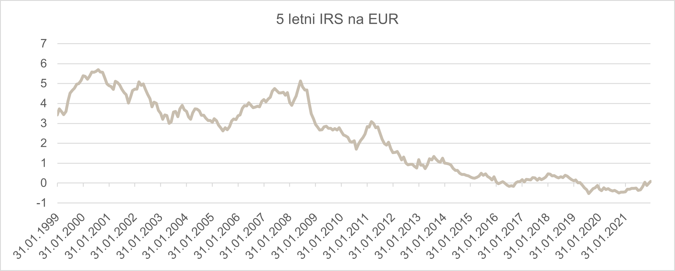 5 letni IRS na EUR