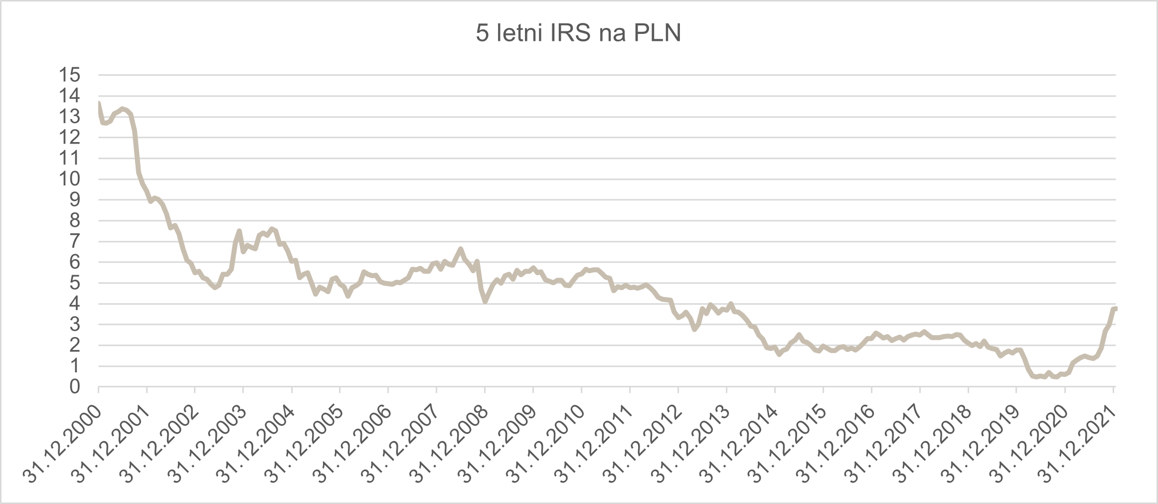 5 letni IRS na PLN