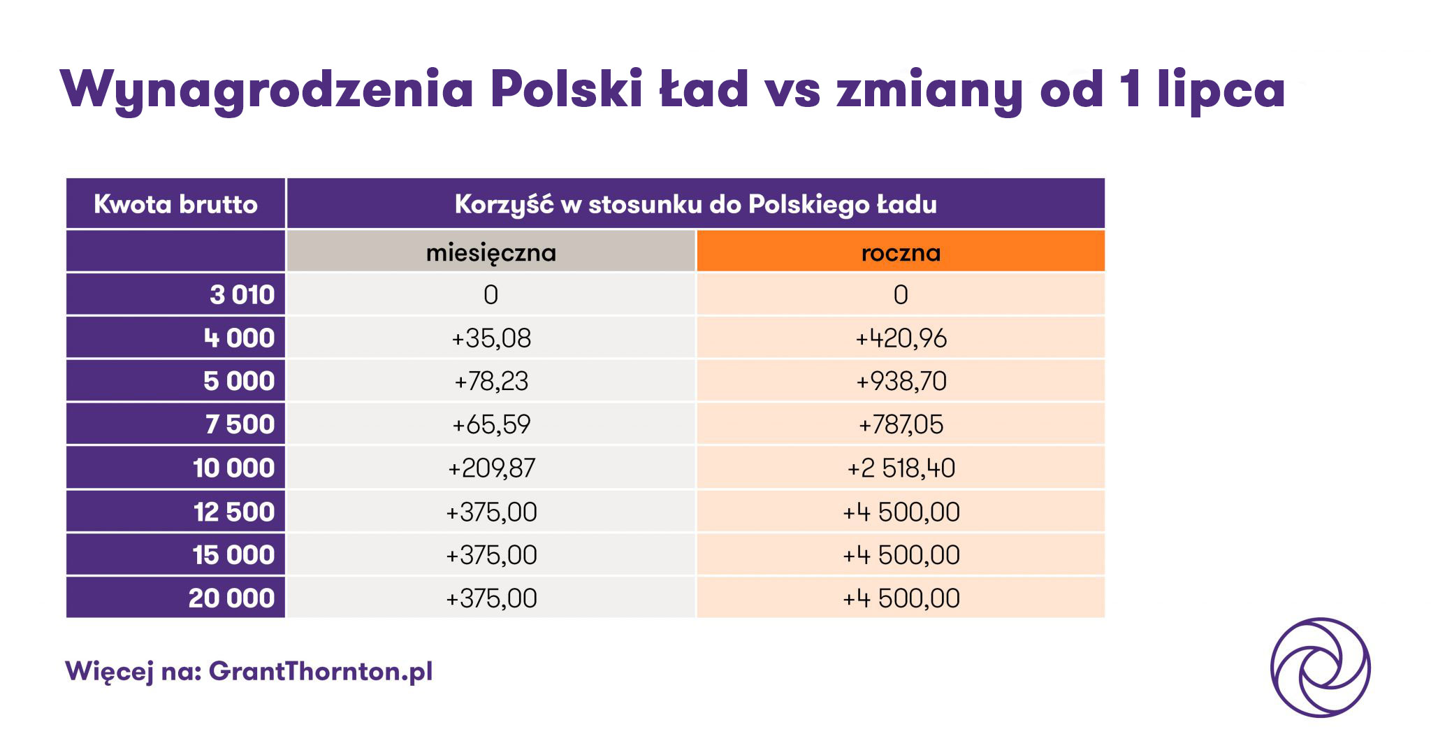 wynagrodzenia: polski lad vs zmiany od 1 lipcaa_korzysc w stosunku do polskiego ladu