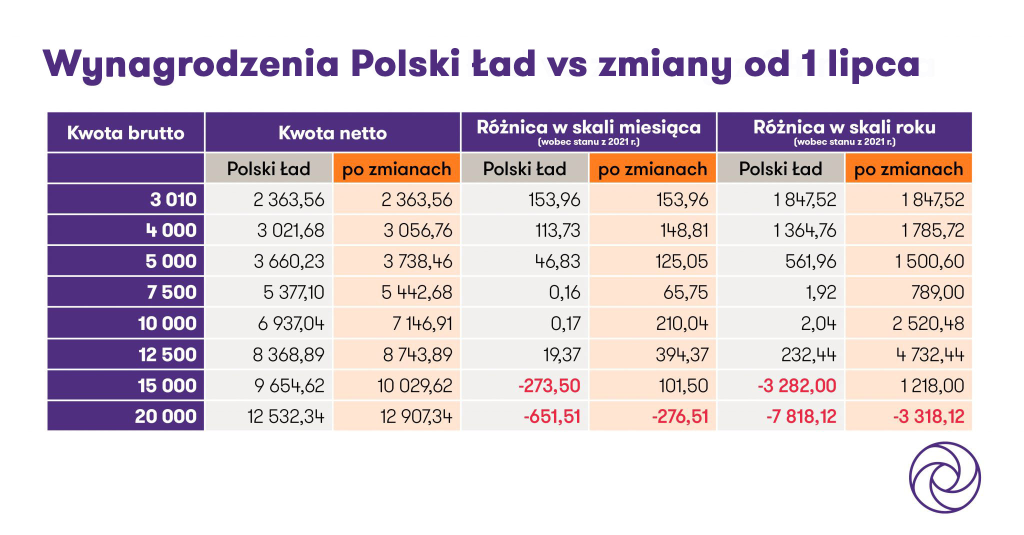 wynagrodzenia polski ład vs zmiany od 1 lipca