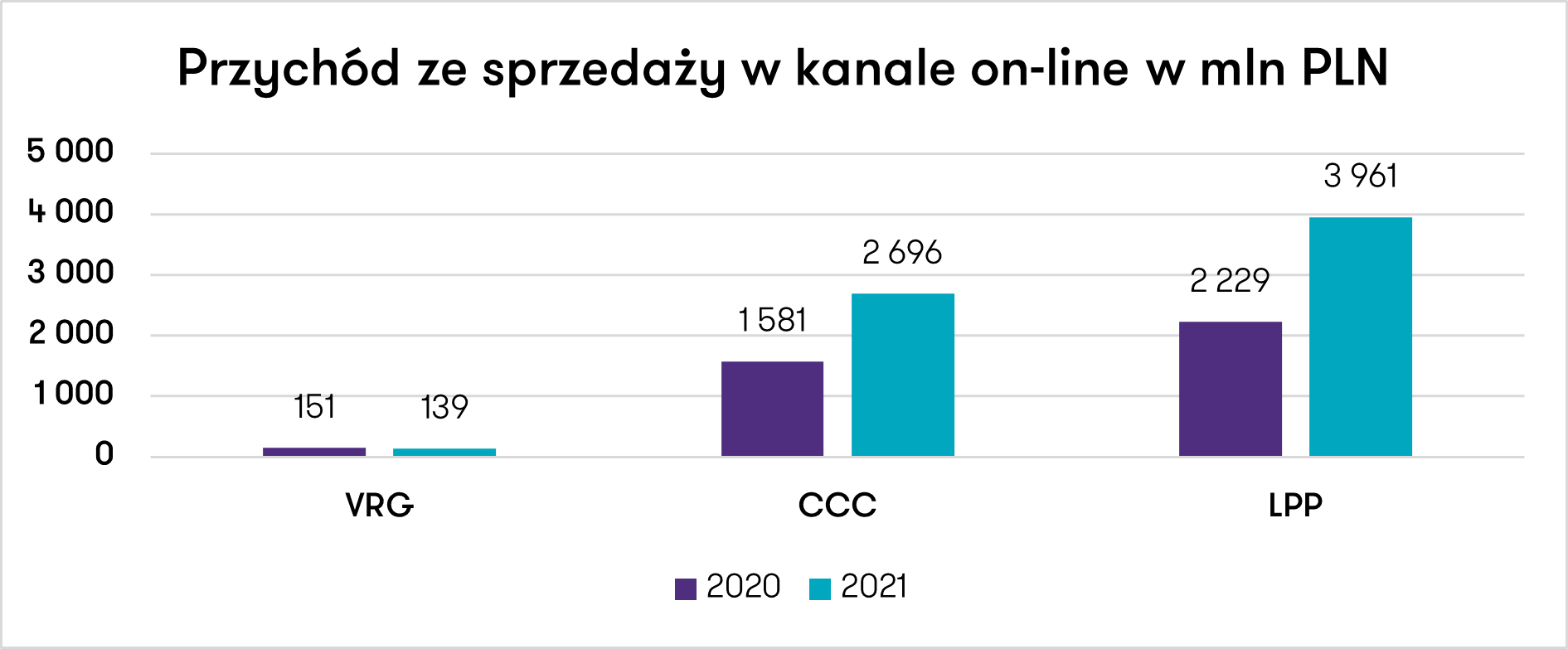 Przychody ze sprzedazy w kanale on-line w mln pln