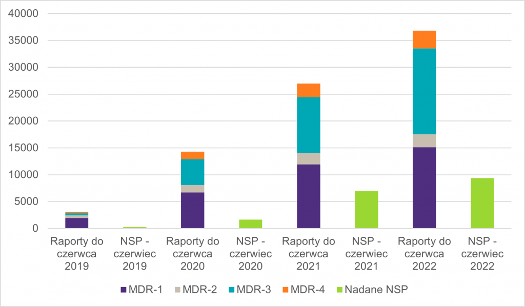 Tabela: Stosunek raportowanych MDR do nadawanych NSP