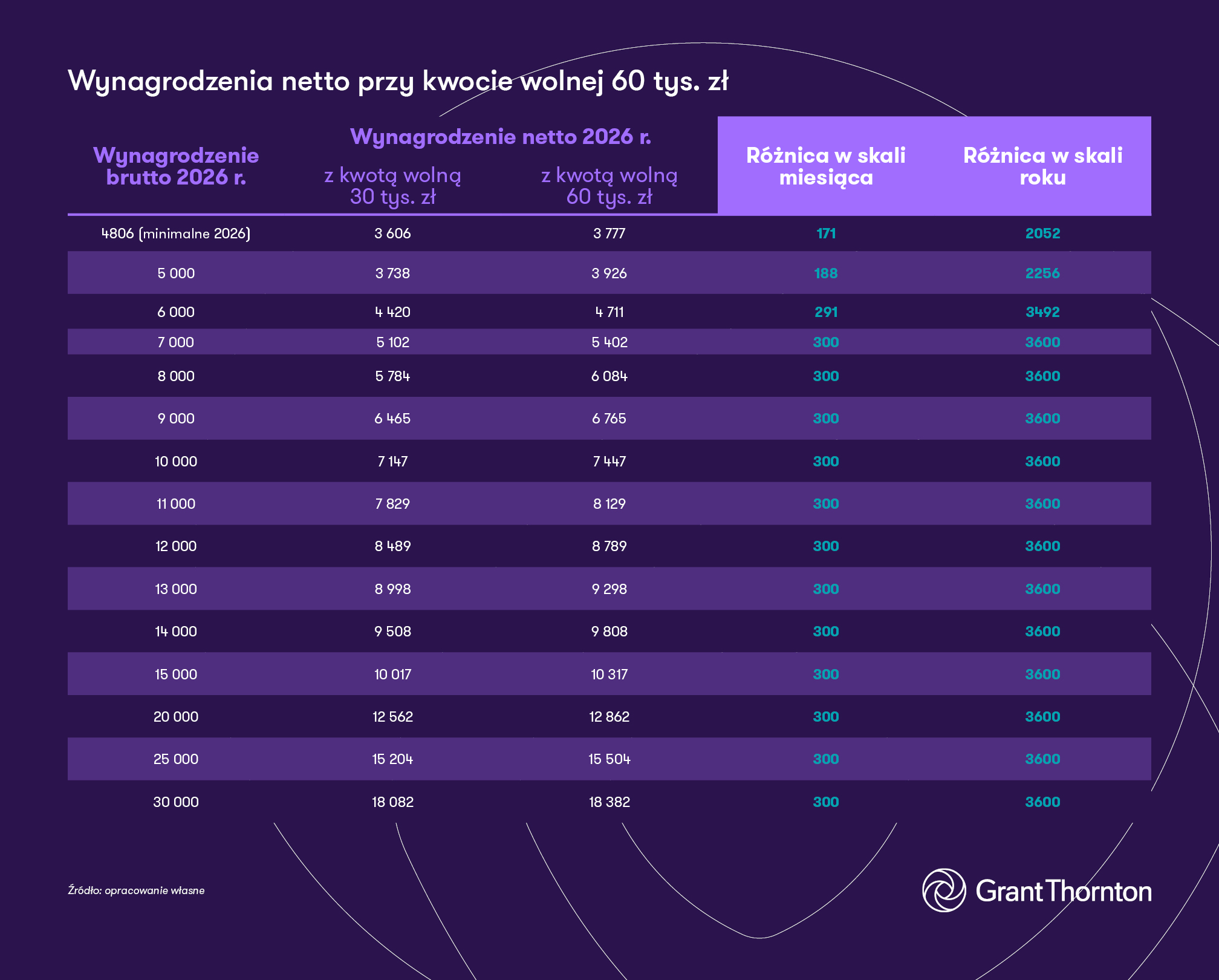 Tabela 1. Wpływ kwoty wolnej 60 tys. zł na wynagrodzenie netto