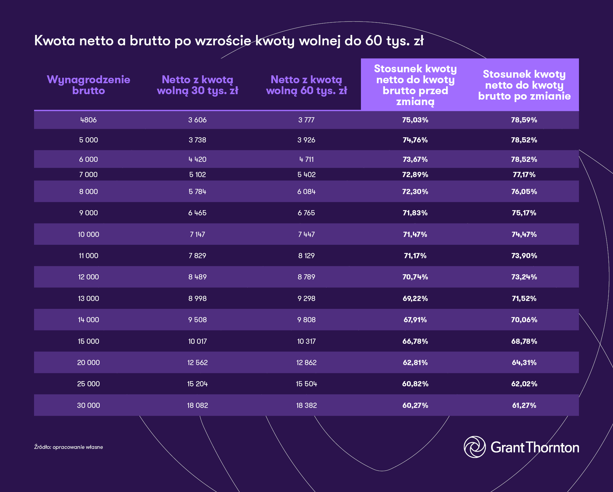 Tabela 3. Relacja wynagrodzenia netto do brutto przed i po zmianie kwoty wolnej z 30 tys. zł na 60 tys. zł