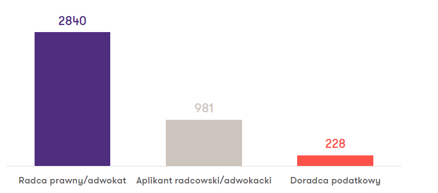 Liczba ofert pracy skierowanych do pracowników związanych z obszarem prawniczym w Polsce (radca prawny, aplikant radcowski/adwokacki, doradca podatkowy) opublikowanych na 50 największych portalach rekrutacyjnych w 2023 roku 