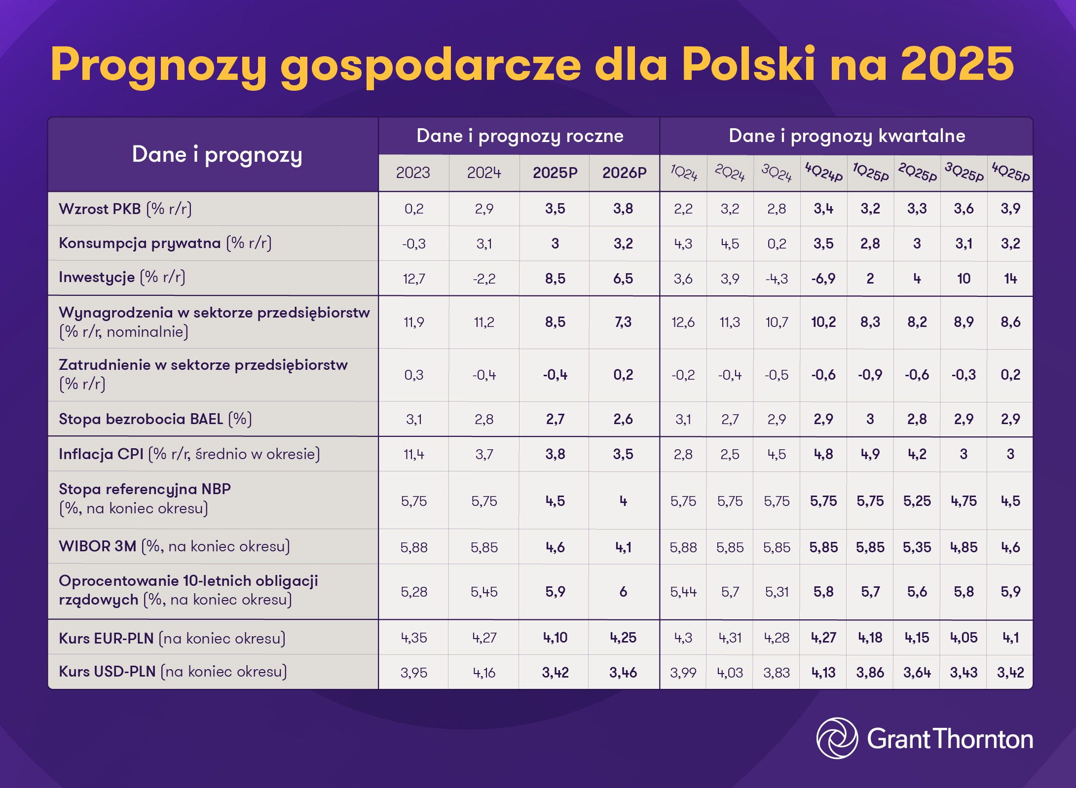 Prognozy gospodarcze dla Polski na 2025 - tabela 