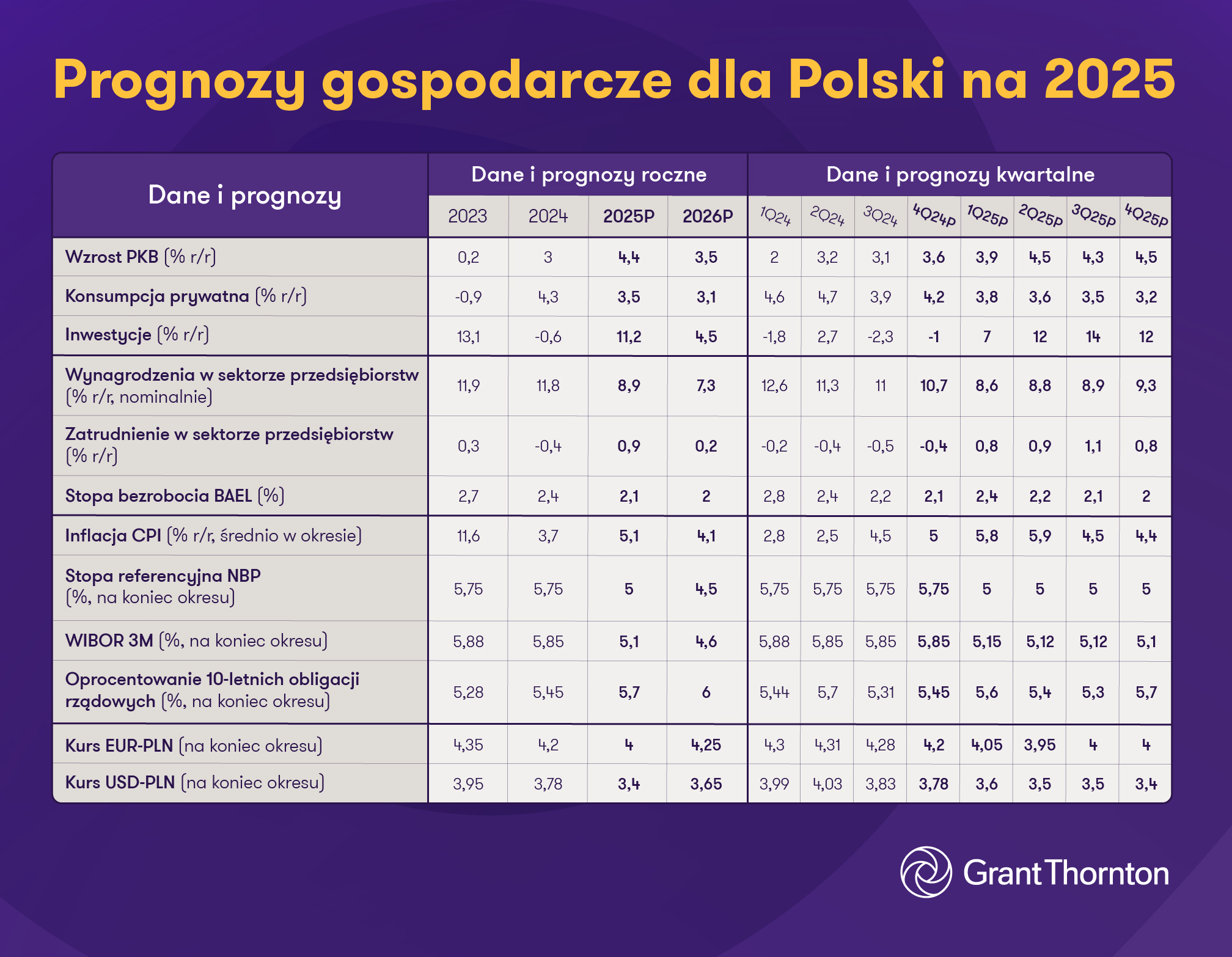 Prognozy gospodarcze dla Polski na 2025 - tabela