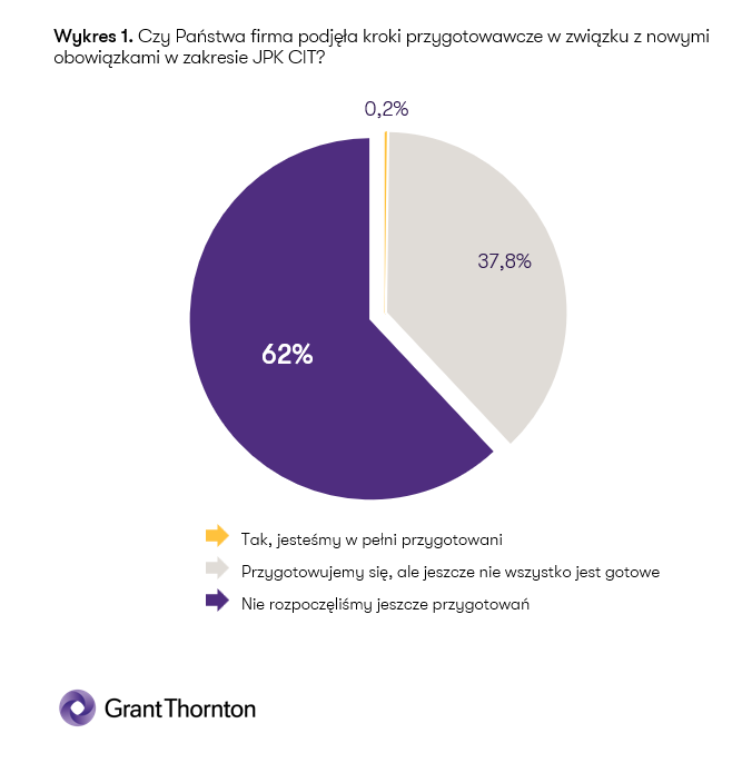 Wykres 1. Wdrożenie JPK CIT w firmach