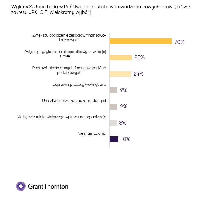 Wykres 2. Skutki wprowadzenia JPK CIT