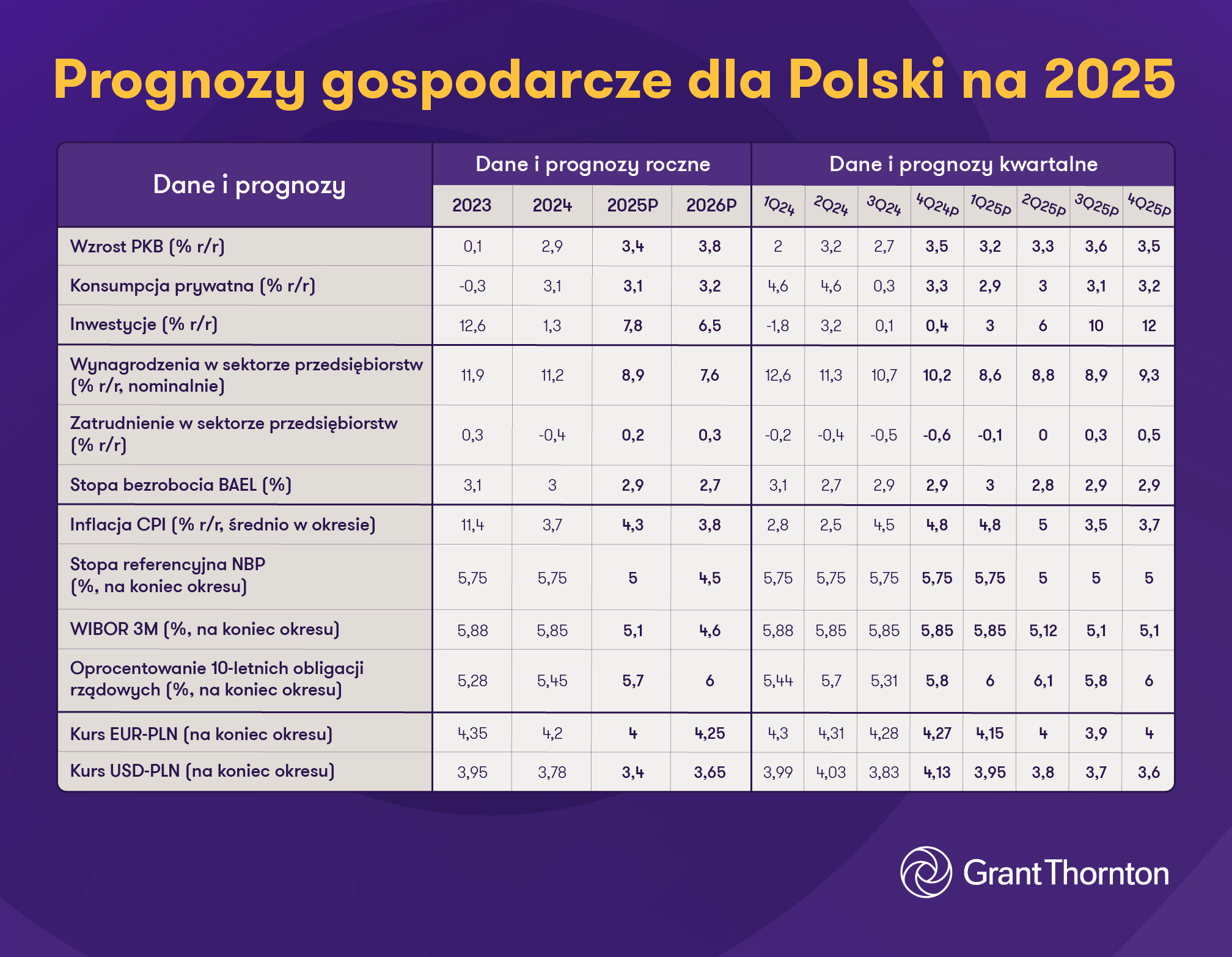 Prognozy dla polskiej gospodarki na 2025 rok