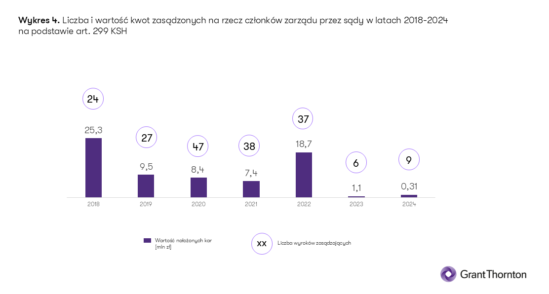 Wykres przedstawiający liczbę i wartości kwot zasądzonych na rzecz członków zarządu zarządzonych w latach 2018-2024 na podstawie art. 299 KSH