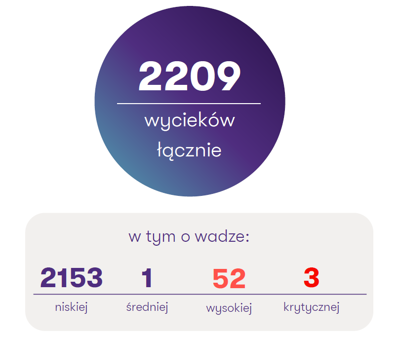 Wyniki analizy - obecnie w sieci dostępnych jest 2209 haseł, które są źródłem wycieków. Szpital-rekordzista ma na swoim koncie aż 615 wycieków.