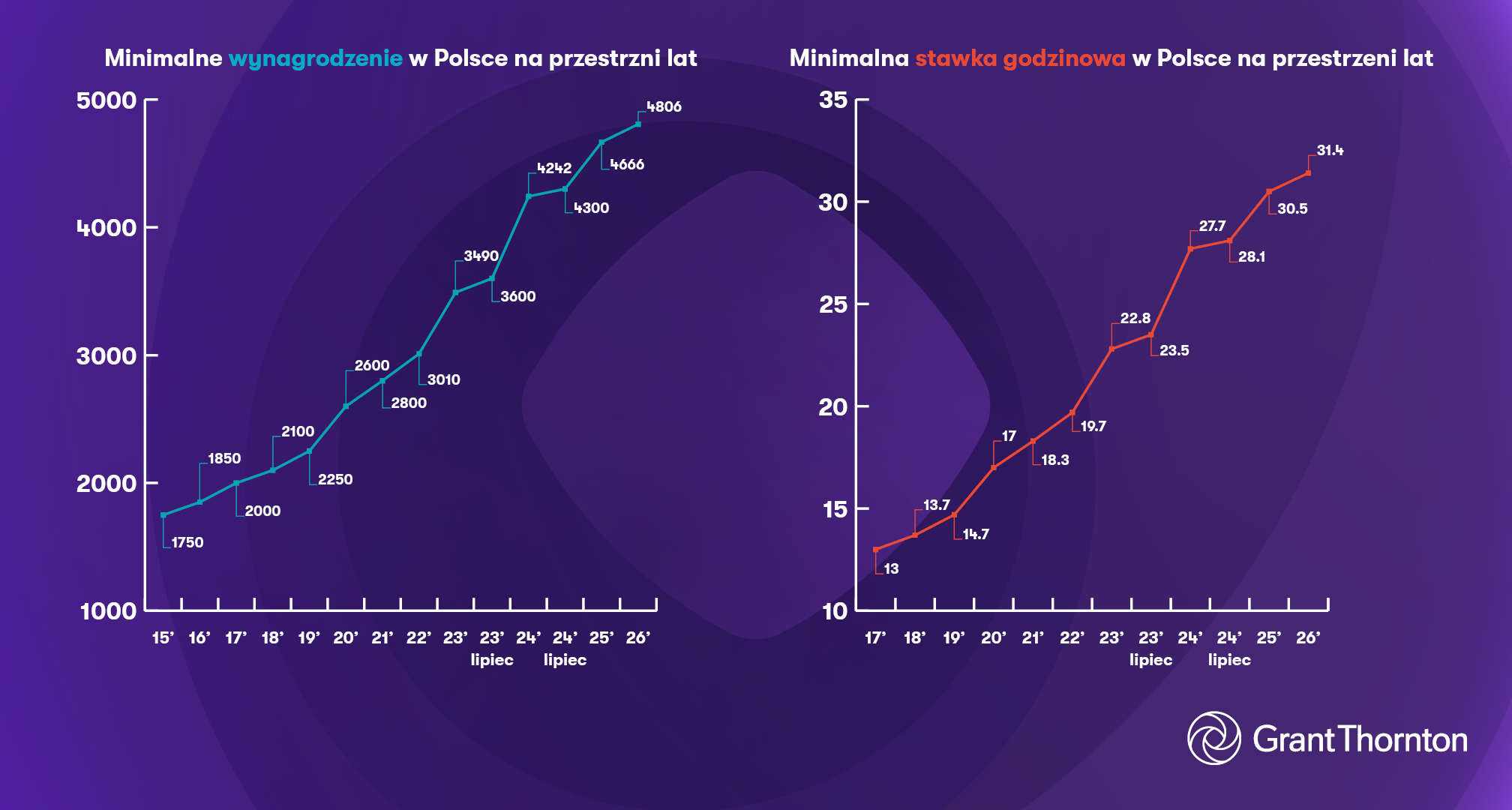 Minimalne wynagrodzenie na przestrzeni lat w Polsce 