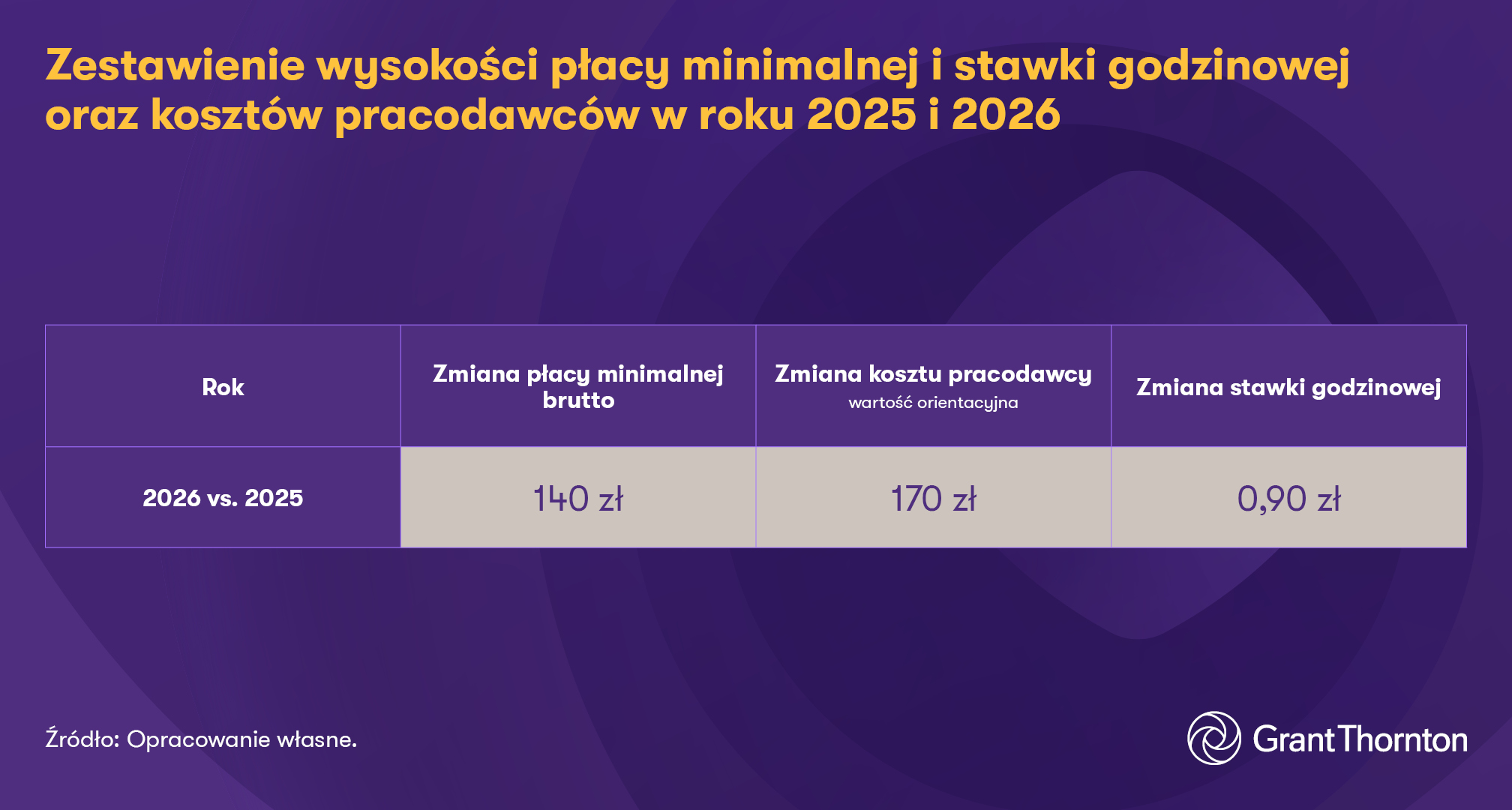 Tabela 1. Zestawienie wysokości płacy minimalnej i stawki godzinowej oraz kosztów pracodawców w roku 2025 i 2026. 