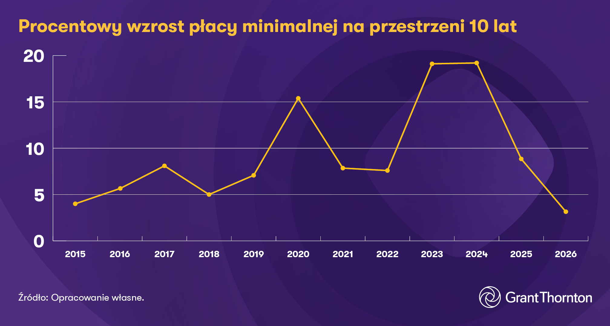 Wykres 1. Procentowy wzrost płacy minimalnej na przestrzeni 10 lat