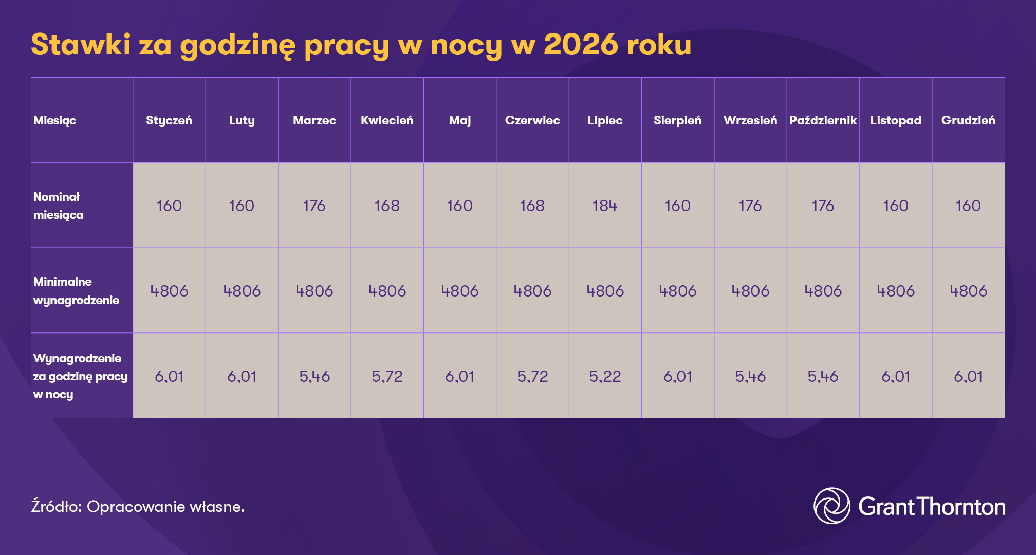 Tabela 3. Stawki za godzinę pracy w nocy w 2026 roku