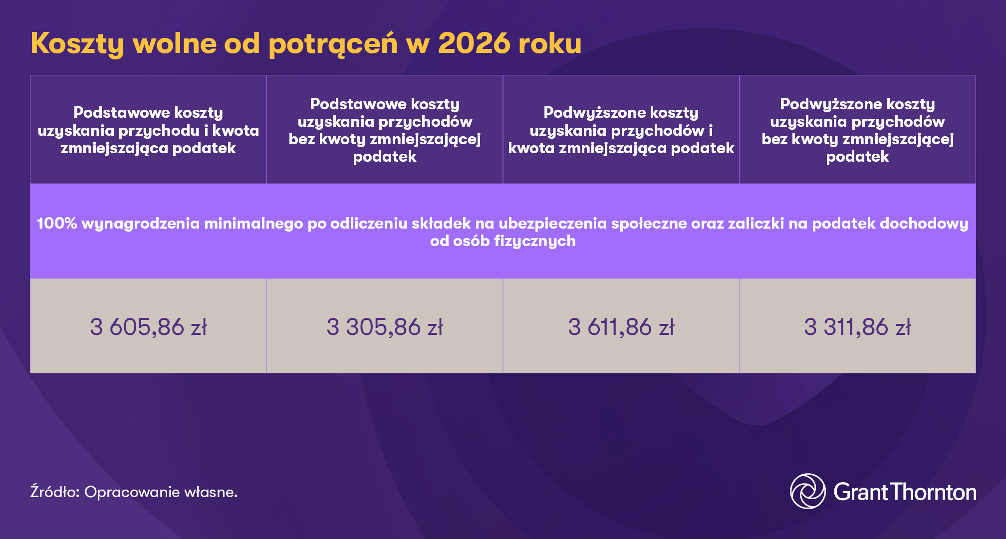 Tabela 4. Koszty wolne od potrąceń w 2026 roku