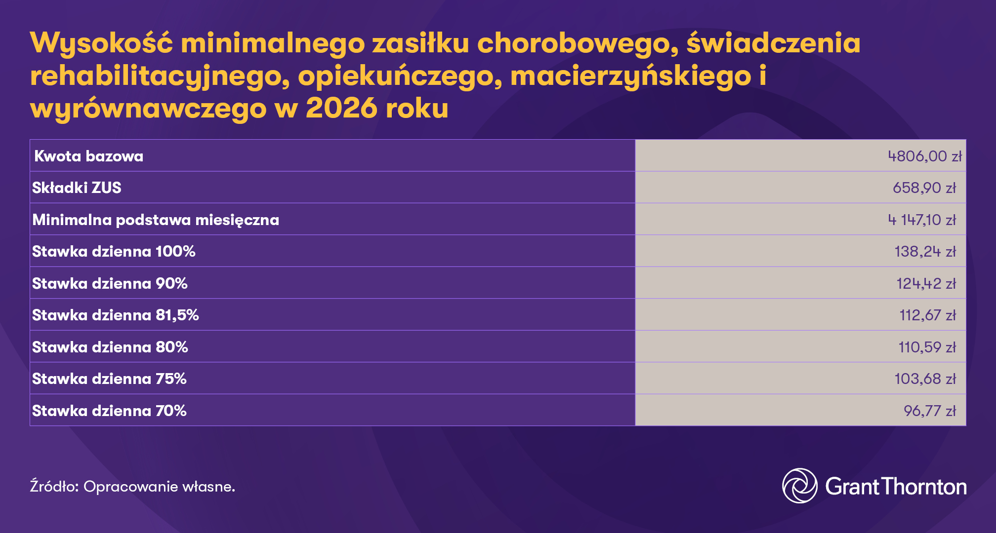 Tabela 5. Wysokość minimalnego zasiłku chorobowego, świadczenia rehabilitacyjnego, opiekuńczego, macierzyńskiego i wyrównawczego w 2026 roku 