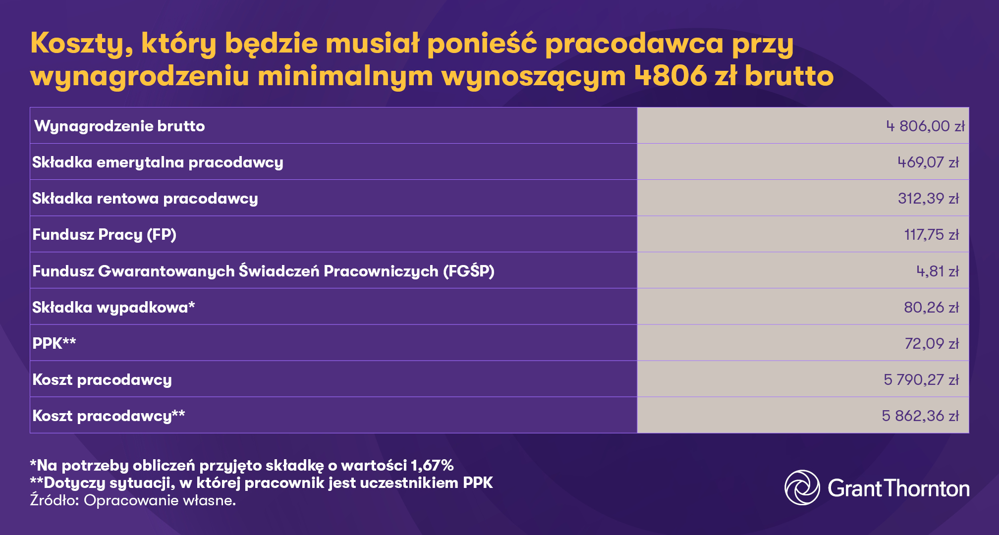 Tabela 2. Koszty, który będzie musiał ponieść pracodawca przy   wynagrodzeniu minimalnym wynoszącym 4806 zł brutto