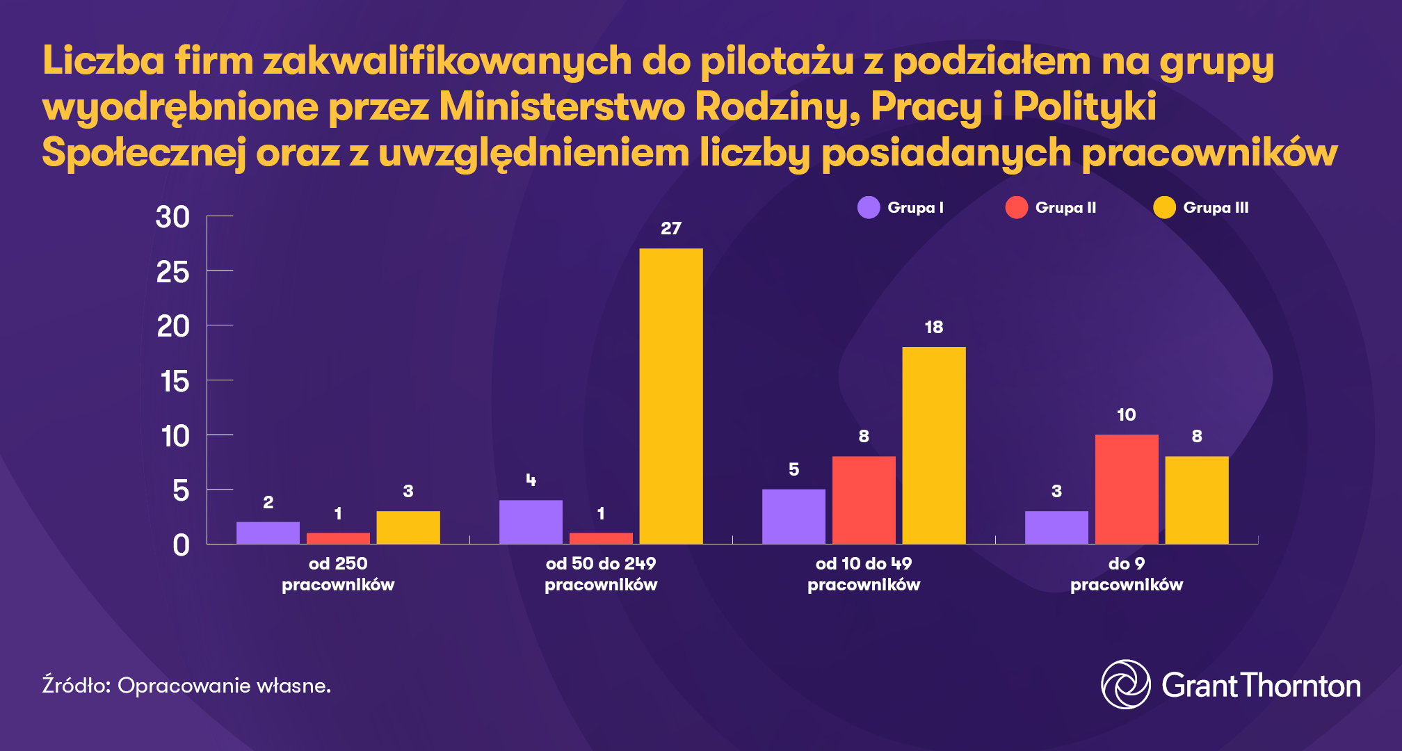 Liczba firm zakwalifikowanych do pilotażu z podziałem na grupy wyodrębnione przez Ministerstwo Rodziny, Pracy i Polityki Społecznej oraz z uwzględnieniem liczby posiadanych pracowników 
