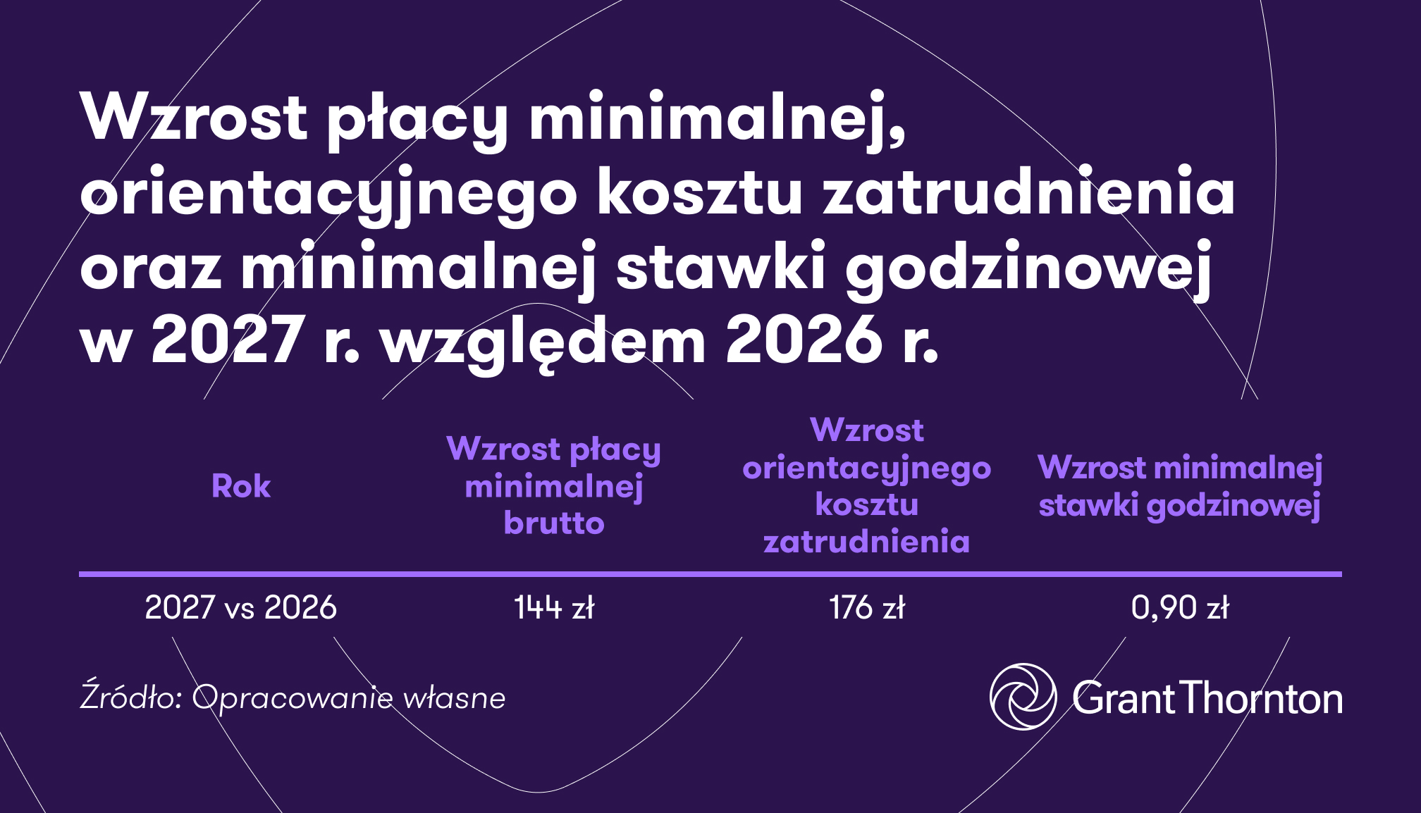 Tabela: Wzrost płacy minimalnej, minimalnej stawki godzinowej oraz orientacyjnego kosztu zatrudnienia w 2027 r. względem 2026 