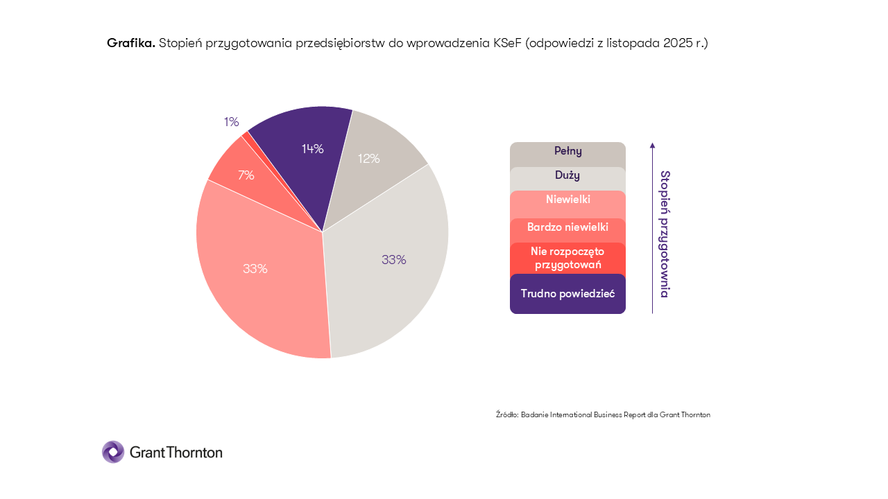 Czy-firmy-w-Polsce-sa-gotowe-na-KSeF-raport-Grant-Thornton-wykres