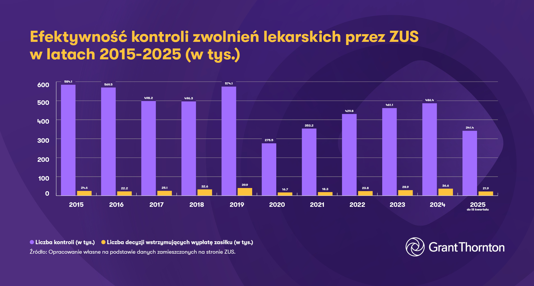 Efektywność kontroli ZUS - wykres - Grant Thornton 