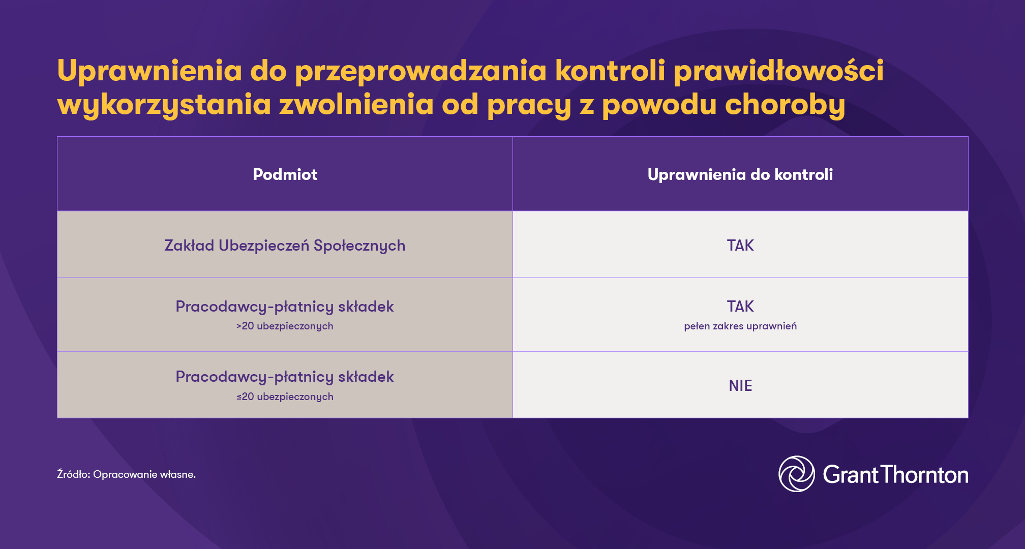 Uprawnienia do kontroli prawidłowości wykorzystania zwolnienia od pracy z powodu choroby - Grant Thornton - kontrole ZUS