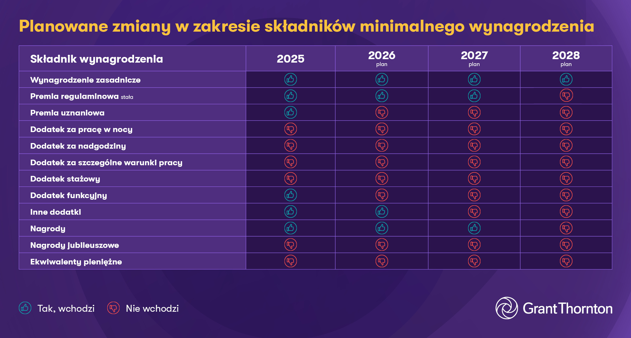 Planowane zmiany w zakresie składników minimalnego wynagrodzenia - Grant Thornton 