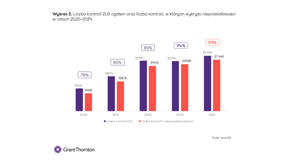 Wykres. Liczba kontroli ZUS ogółem oraz liczba kontroli, w których wykryto nieprawidłowości w latach 2020-2024