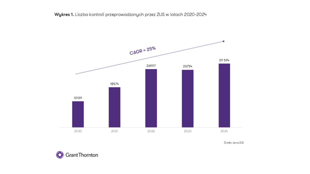 Wykres. Liczba kontroli przeprowadzonych przez ZUS w latach 2020-2024