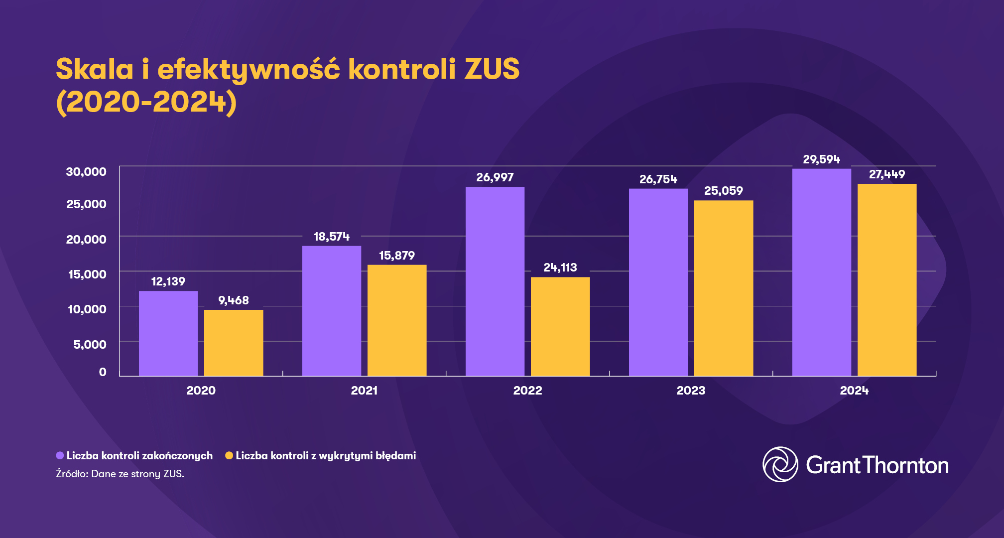 Skala i efektywność kontroli ZUS 2020-2024 - wykres - Grant Thornton
