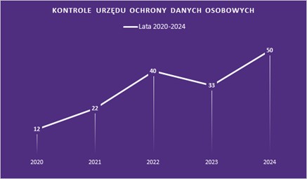 Kontrole UODO - lata 2020-2024 - wykres - Grant Thornton