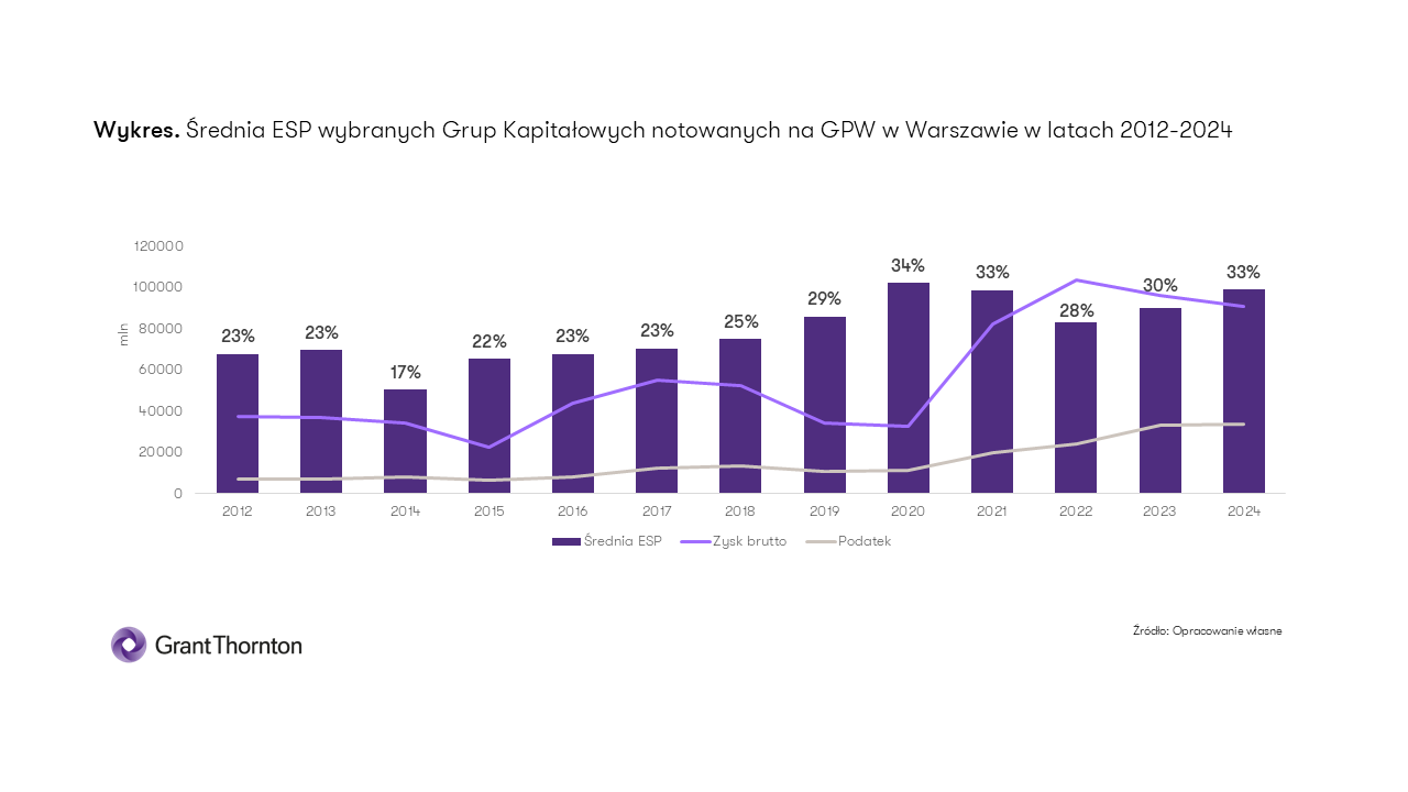 Średnia Efektywna Stawka Podatkowa (ESP) wybranych Grup Kapitałowych notowanych na GPW w Warszawie w latach 2012-2024
