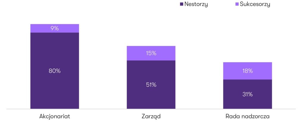 Wykres. Udział przedstawicieli rodzin w organach zarządczych i nadzorczych spółek rodzinnych z GPW - Grant Thornton