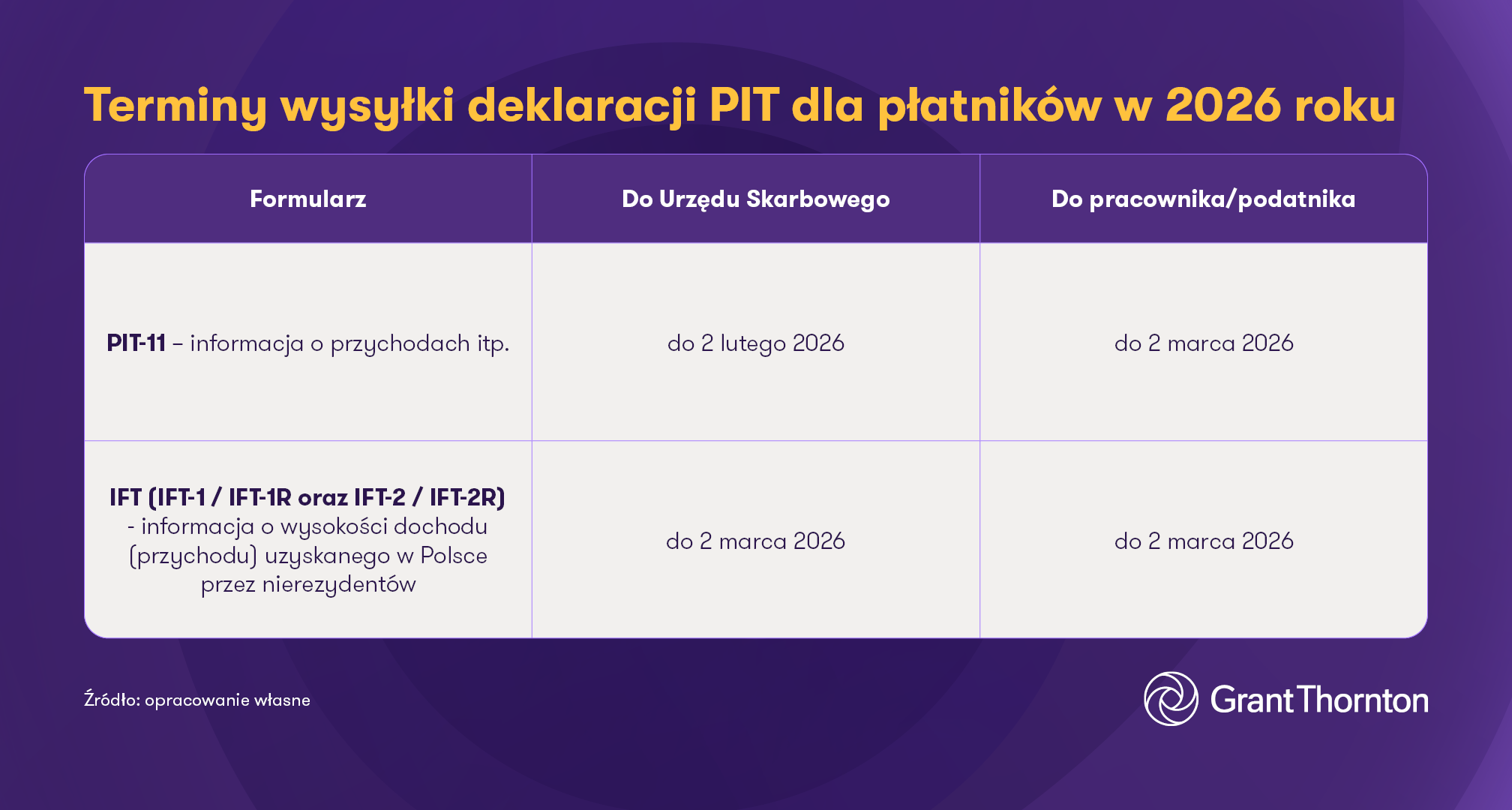Terminy wysyłki deklaracji PIT dla płatników w 2026 roku