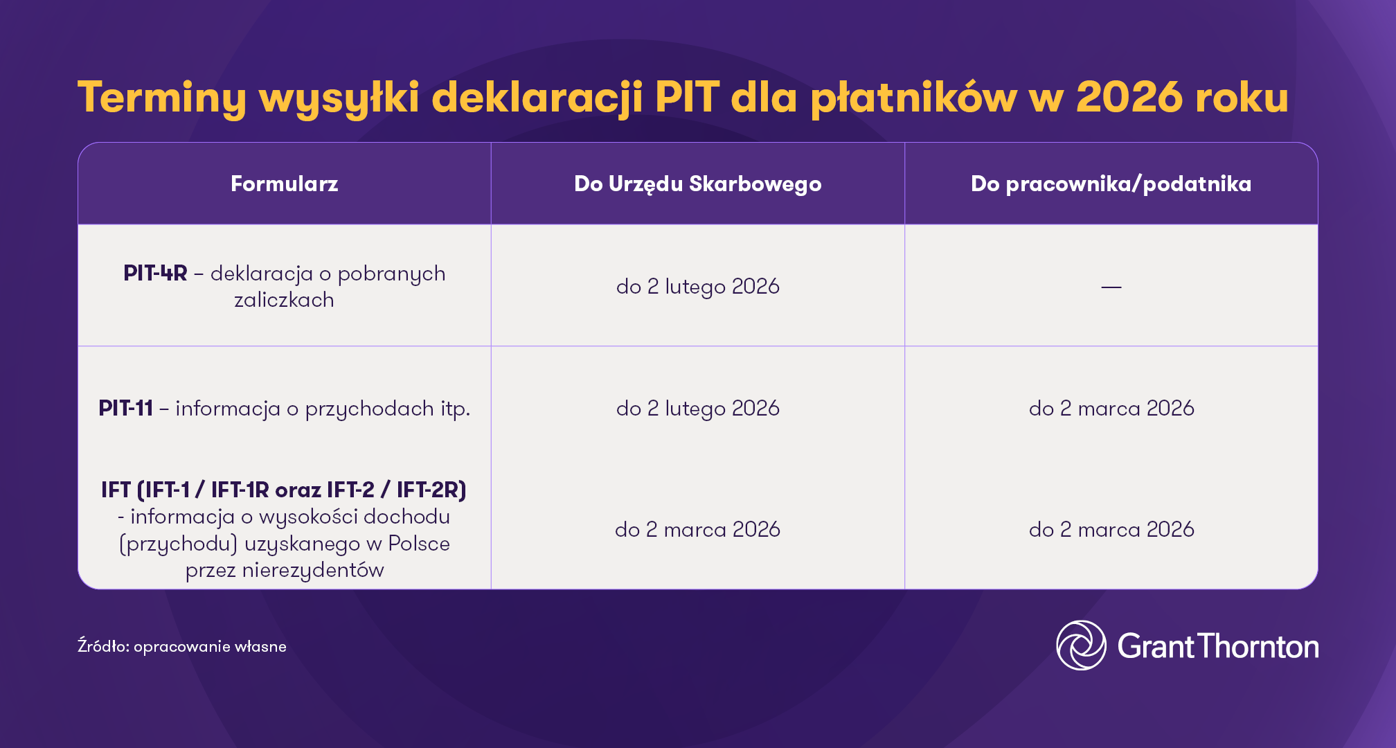 Termin wysyłki deklaracji PIT dlapłatników w 2026