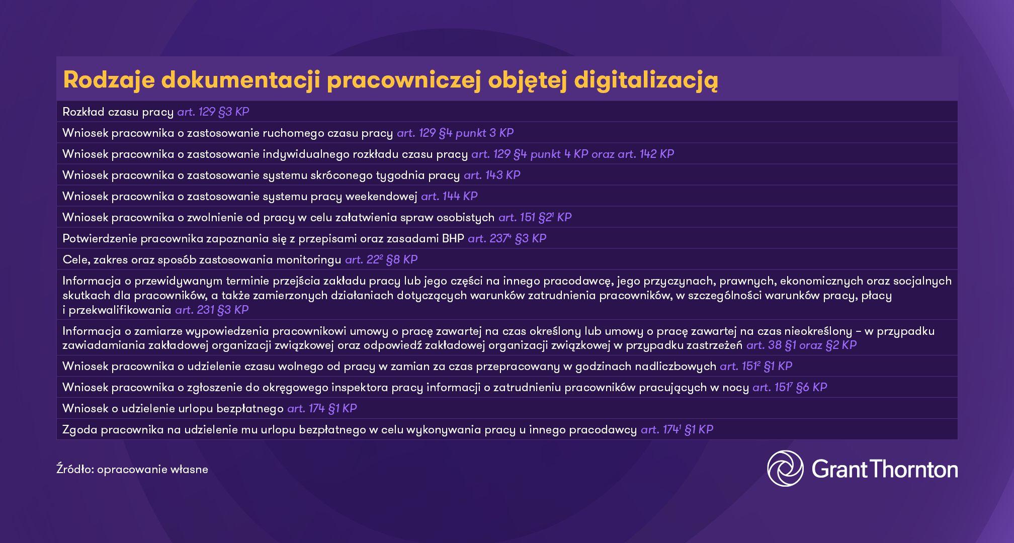 Rodzaje-dokumentacji-pracowniczej-objete-digitalizacja-nowelazacja-KP_Grant-thornton.png