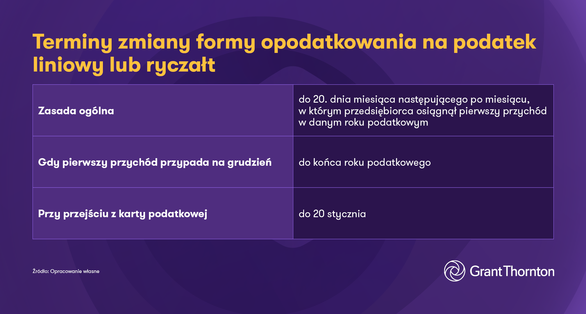 Terminy zmiany formy opodatkowania na podatek liniowy lub ryczałt 