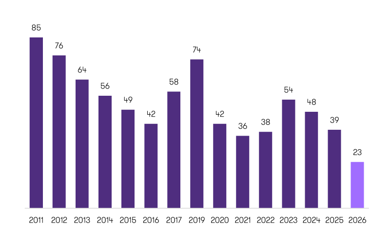 Odsetek zarządów średnich i dużych firm w Polsce, którzy chcieliby, aby Polska przyjęła euro (w proc.)