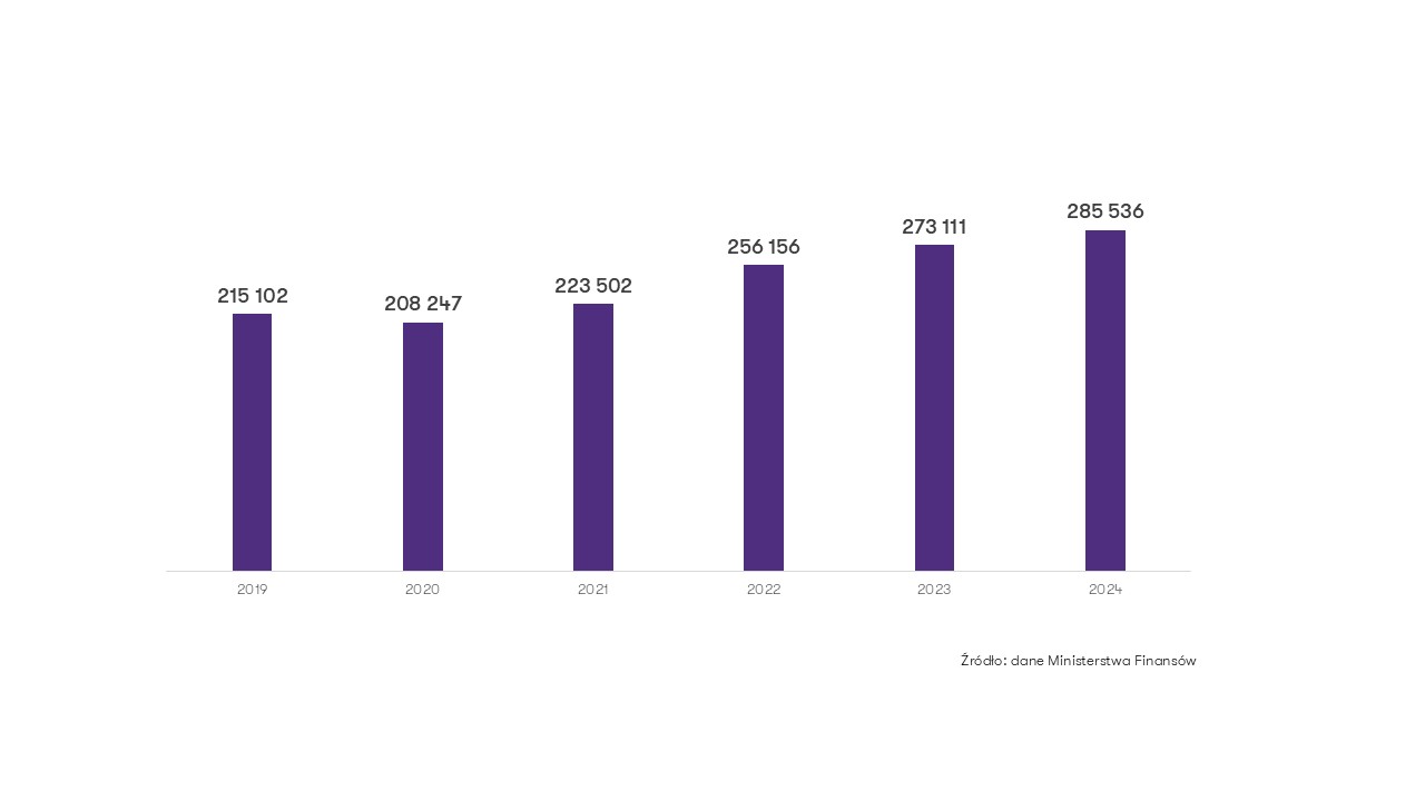50% koszty uzyskania przychodów w latach 2019-2024