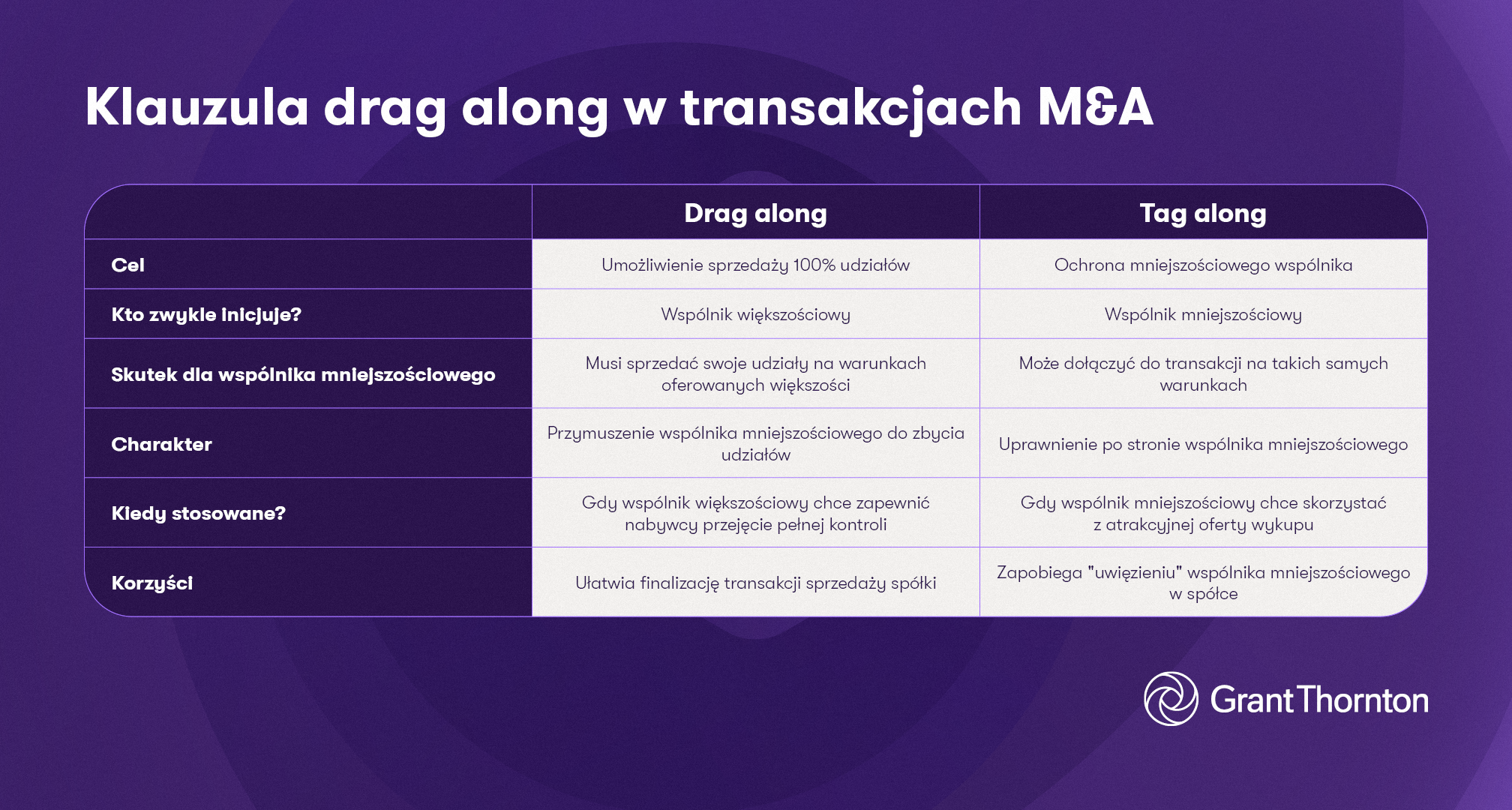 Drag along a tag along – porównanie [TABELA GRANT THORNTON]