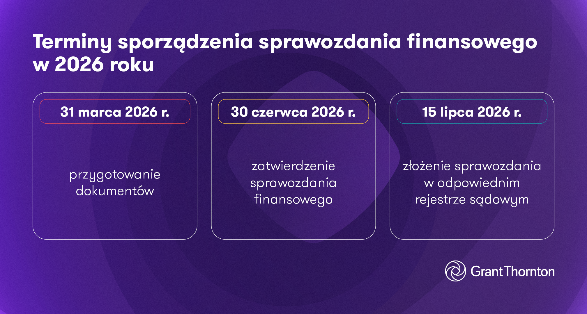 Kiedy upływa termin sporządzenia sprawozdania finansowego w 2026 roku? Schemat z podziałem od Grant Thornton 