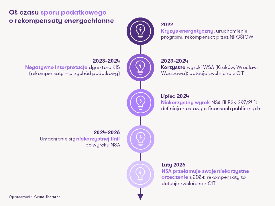 Schemat Grant Thornton: Oś czasu sporu podatkowego o rekompensaty energochłonne