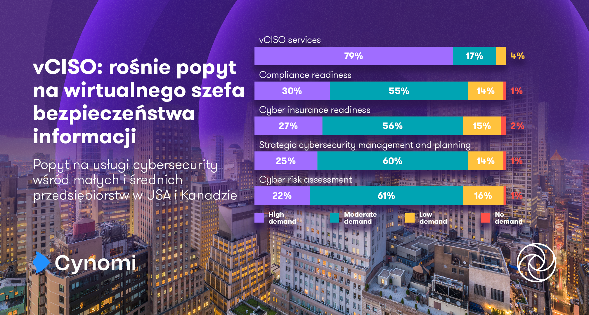 vCISO - jak rośnie popyt na wirtualnego szefa bezpieczeństwa informacji - wykres