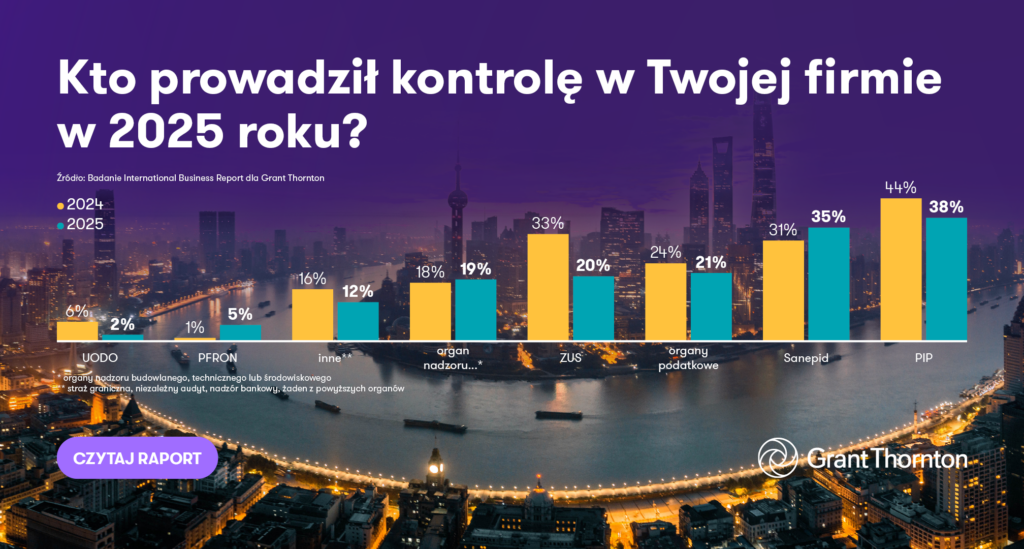 Wykres słupkowy porównujący kontrole w polskich firmach w 2024 i 2025 roku przeprowadzone przez PIP, Sanepid, ZUS, organy podatkowe, UODO i PFRON. Dane z raportu Grant Thornton.